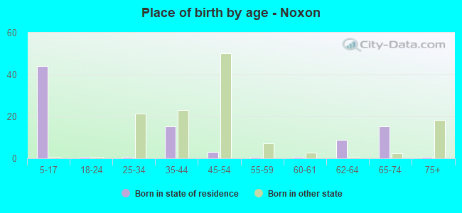 Place of birth by age -  Noxon