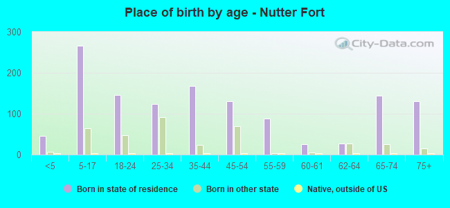 Place of birth by age -  Nutter Fort