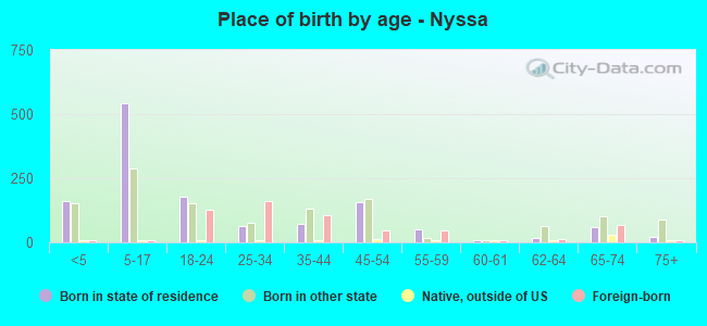 Place of birth by age -  Nyssa