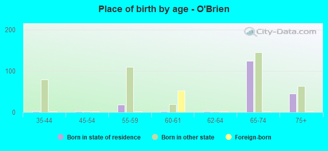 Place of birth by age -  O'Brien