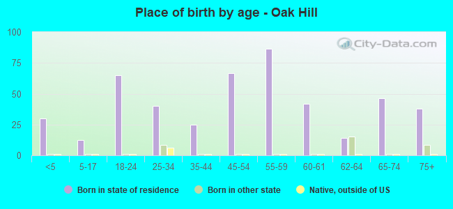 Place of birth by age -  Oak Hill