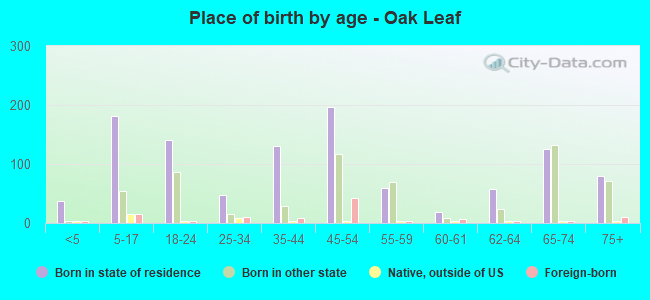 Place of birth by age -  Oak Leaf