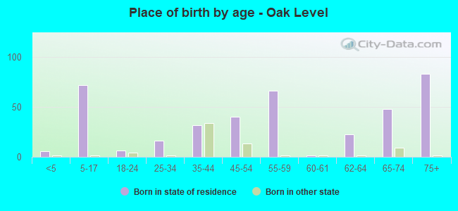 Place of birth by age -  Oak Level