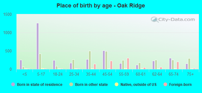 Place of birth by age -  Oak Ridge