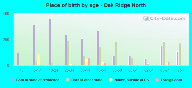 Place of birth by age -  Oak Ridge North