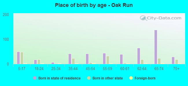 Place of birth by age -  Oak Run