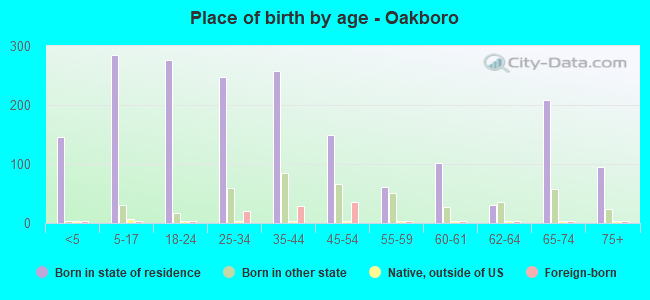 Place of birth by age -  Oakboro