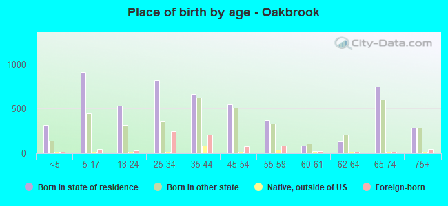 Place of birth by age -  Oakbrook