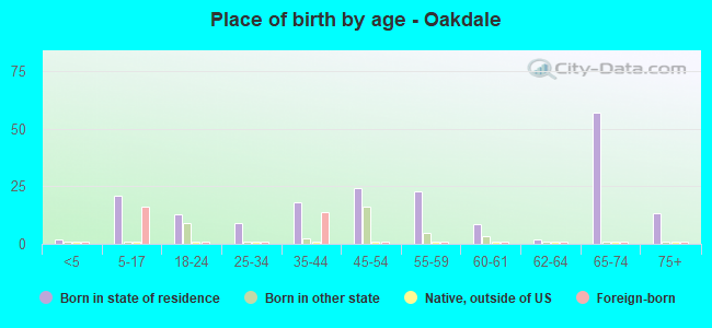Place of birth by age -  Oakdale