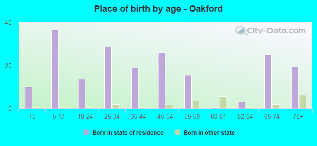 Place of birth by age -  Oakford