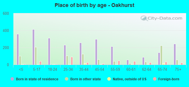 Place of birth by age -  Oakhurst