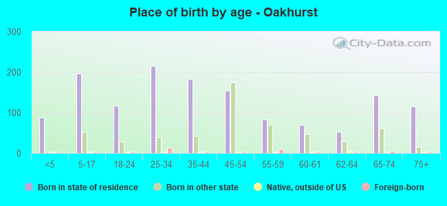 Place of birth by age -  Oakhurst