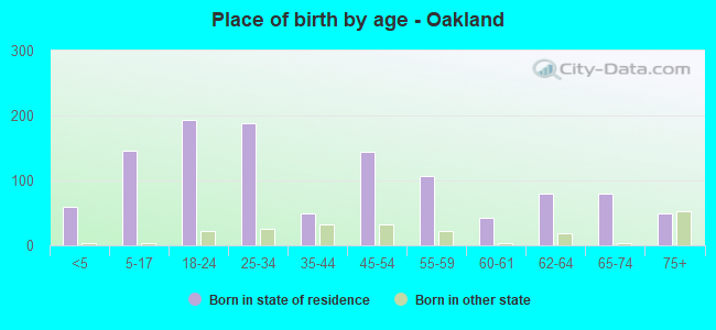 Place of birth by age -  Oakland