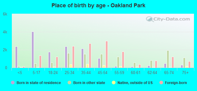 Place of birth by age -  Oakland Park