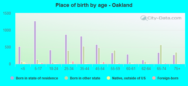 Place of birth by age -  Oakland