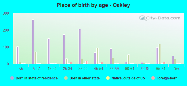 Place of birth by age -  Oakley