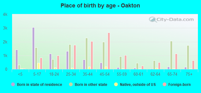 Place of birth by age -  Oakton