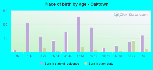 Place of birth by age -  Oaktown