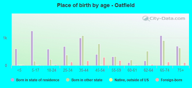 Place of birth by age -  Oatfield
