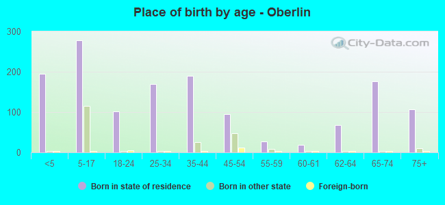 Place of birth by age -  Oberlin