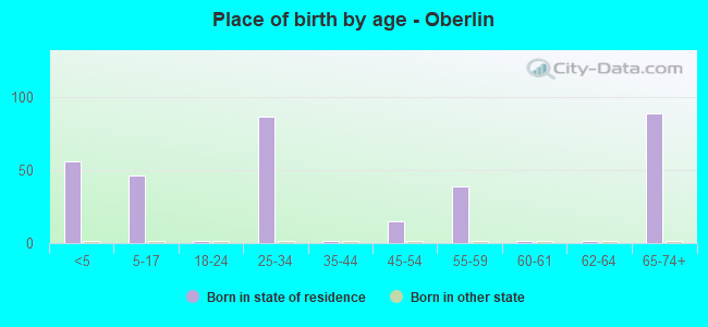 Place of birth by age -  Oberlin