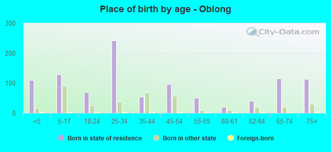 Place of birth by age -  Oblong