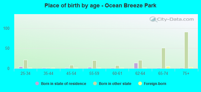 Place of birth by age -  Ocean Breeze Park