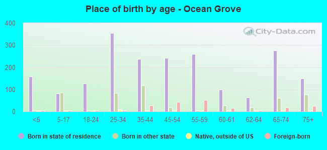 Place of birth by age -  Ocean Grove