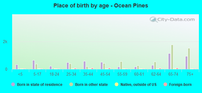 Place of birth by age -  Ocean Pines