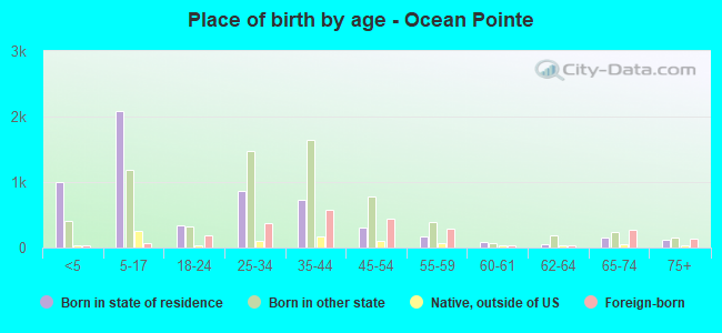 Place of birth by age -  Ocean Pointe