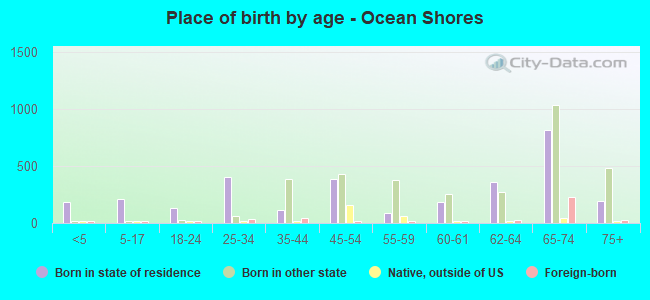 Place of birth by age -  Ocean Shores