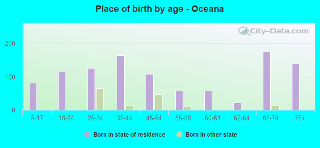 Place of birth by age -  Oceana