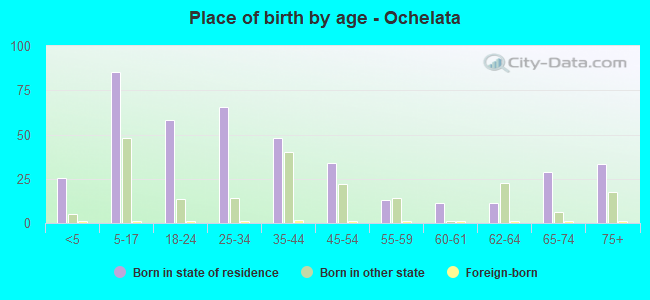 Place of birth by age -  Ochelata