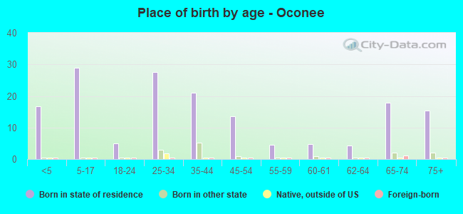 Place of birth by age -  Oconee