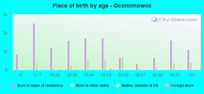 Place of birth by age -  Oconomowoc
