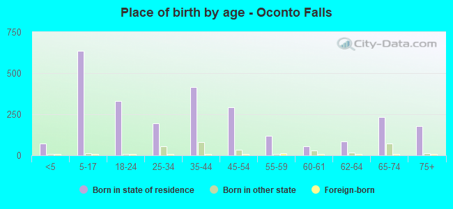 Place of birth by age -  Oconto Falls