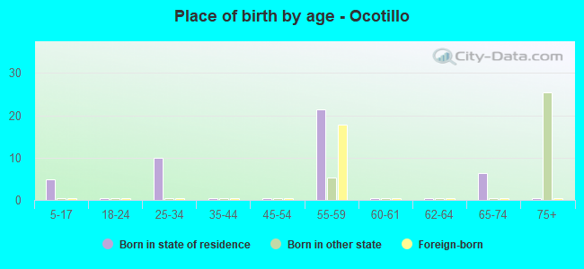 Place of birth by age -  Ocotillo