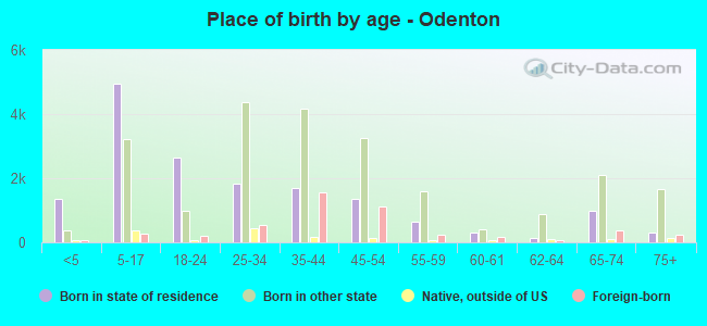 Place of birth by age -  Odenton