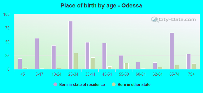 Place of birth by age -  Odessa
