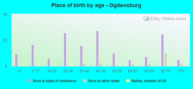 Place of birth by age -  Ogdensburg