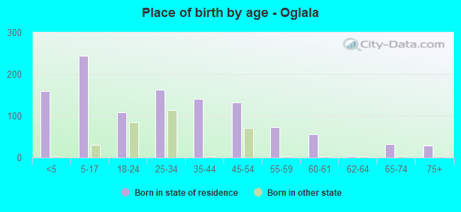 Place of birth by age -  Oglala
