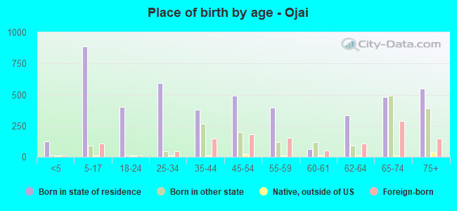Place of birth by age -  Ojai