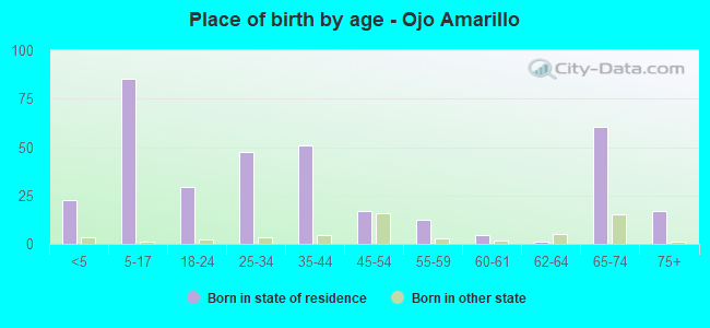 Place of birth by age -  Ojo Amarillo