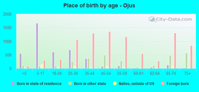 Place of birth by age -  Ojus
