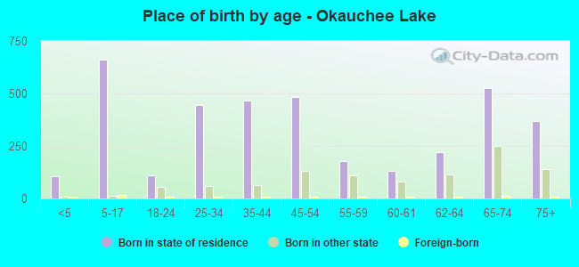 Place of birth by age -  Okauchee Lake