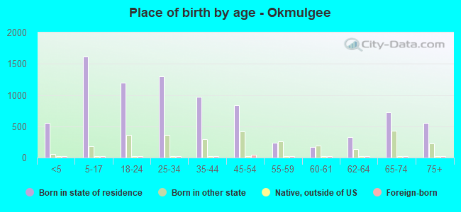 Place of birth by age -  Okmulgee