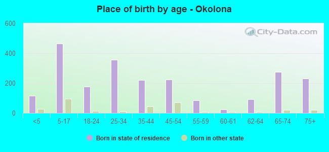Place of birth by age -  Okolona