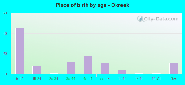 Place of birth by age -  Okreek