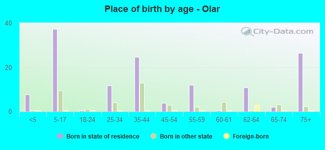 Place of birth by age -  Olar