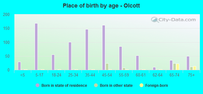 Place of birth by age -  Olcott